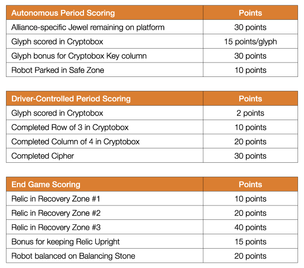 FIRST RELIC RECOVERY points table